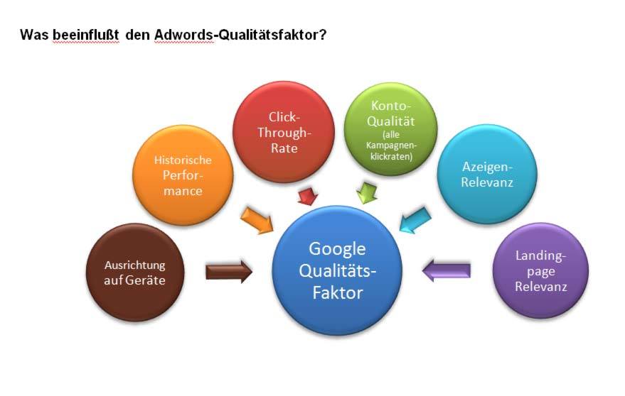 Google Qualitäsfaktor