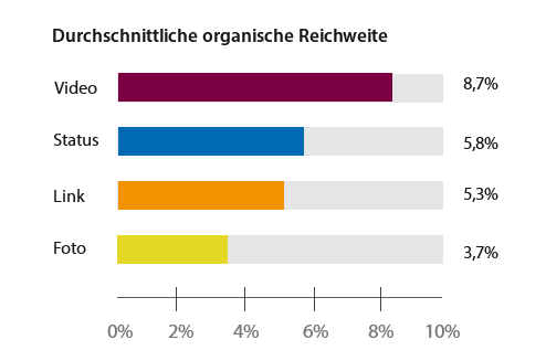 Statistik Reichweitenvergleich Facebook Videos